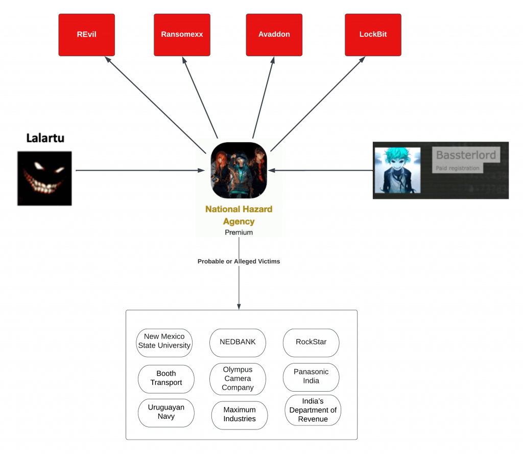 Bassterlord Association Diagram (do not use for attribution)