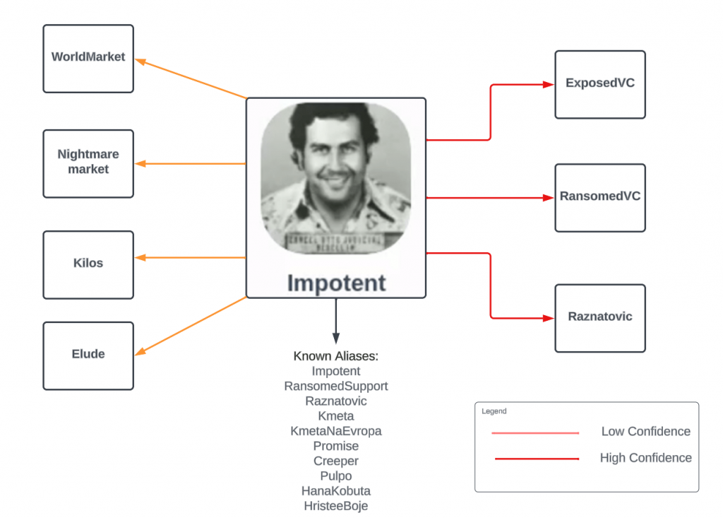 Impotent related operations and probable aliases.