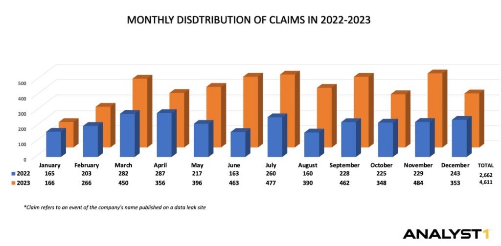 Graph shows monthly distribution of claims for 2022-2023