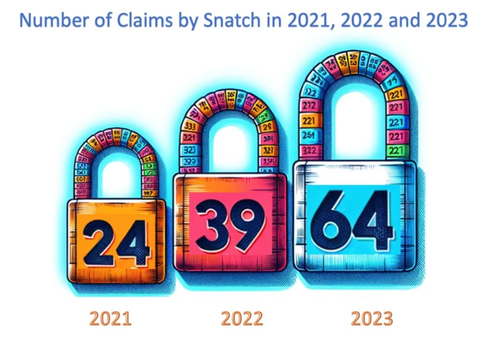 Number of claims by Snatch in 2021, 2022 and 2023