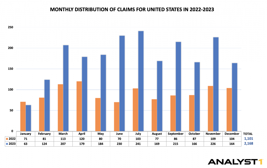 Graph shows monthly distribution by claims for United States in 2022-2023